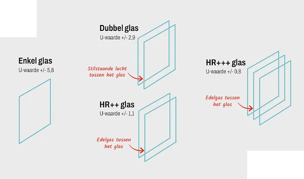 Infographic uitleg verschil enkel glas, dubbel glas, HR++ glas en HR+++ glas - doorsnede kozijn