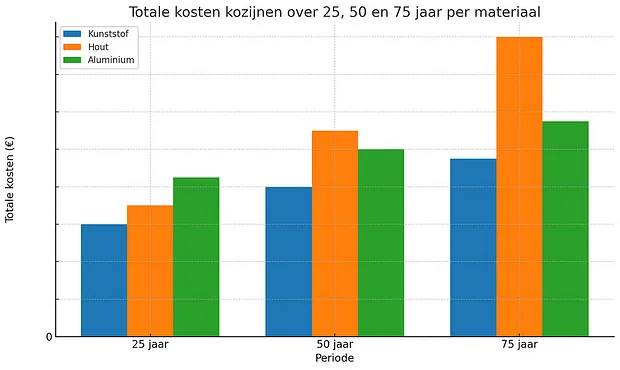 Tabel met totale kosten kunststof, hout en aluminium 25, 50 en 75 jaar