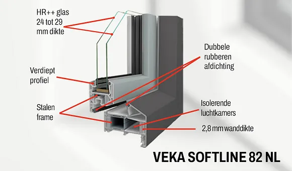 Infographic doorsnede kozijn Veka Softline met technische benamingen