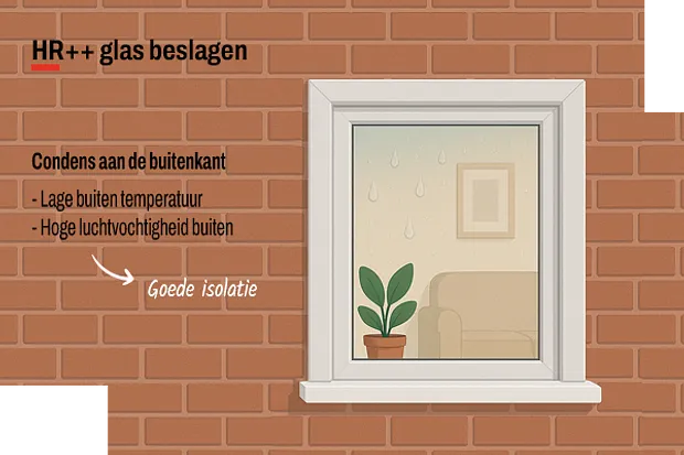 Uitleg condens aan de buitenkant kunststof kozijn met HR++, oorzaak goede isolatie