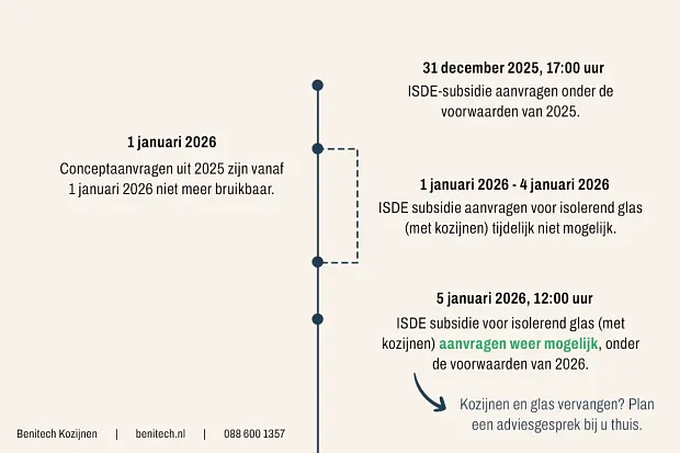Tijdlijn ISDE subsidie 2026 voor isolerend glas met kozijnen: belangrijke data en aanvraagmomenten
