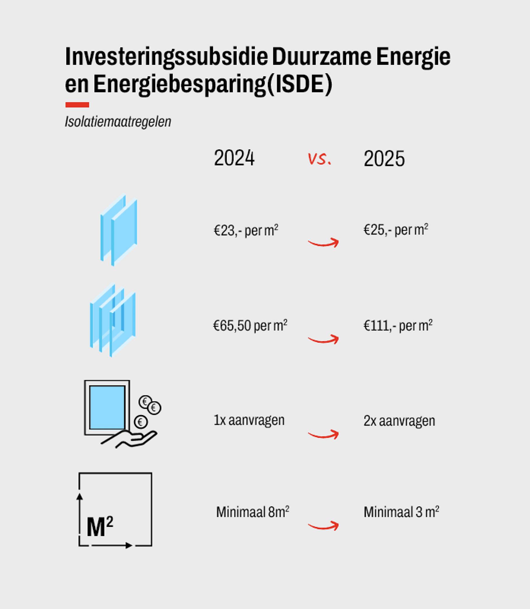 Wijzigingen subsidiebedragen, aantal keer aanvragen en minimale oppervlakte eisen