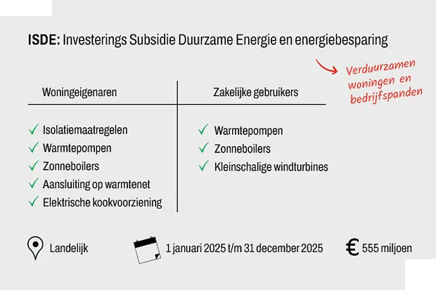 Infographic over ISDE, afkorting, isolatiemaatregelen, locatie, periode en beschikbaar budget