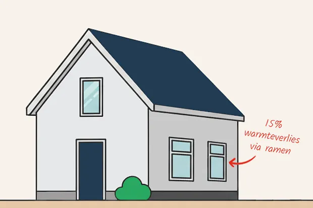 Infographic 15% warmteverlies via ramen