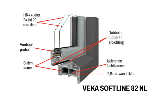 Doorsnede Veka Softline kunststof kozijnprofiel met verwijzingen naar technische eigenschappen