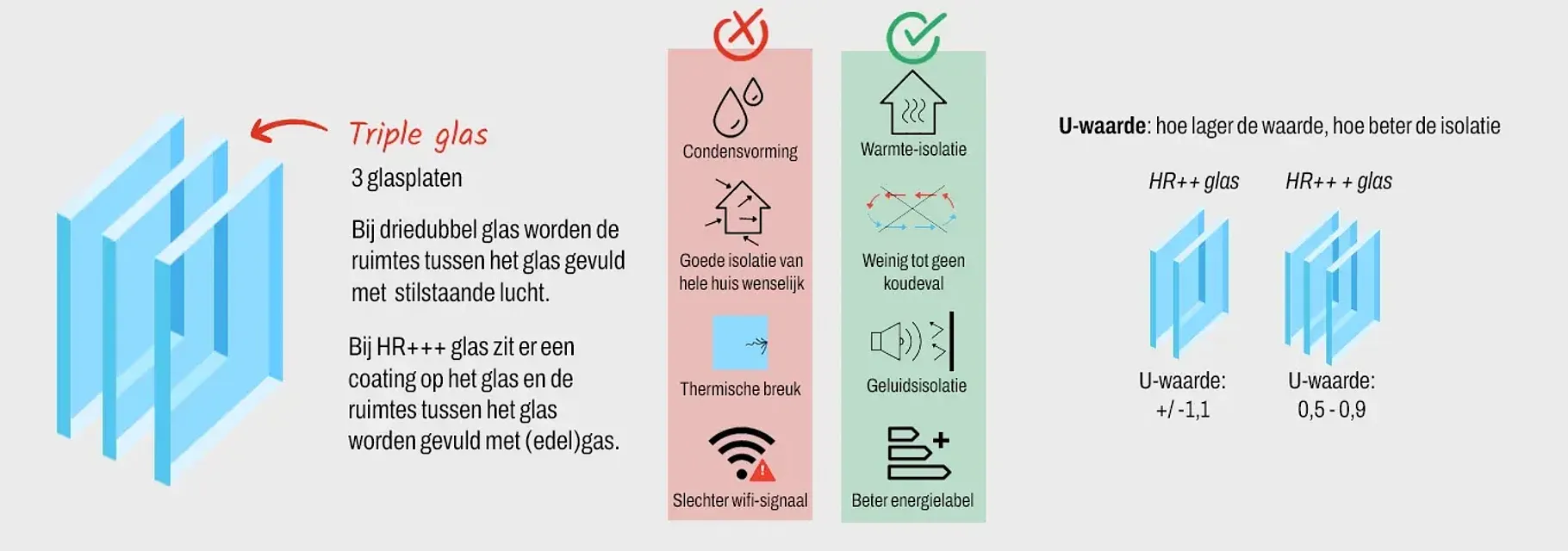 Infographic wat is triple glas, voordelen, nadelen, isolatiewaarde