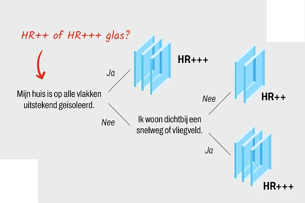 Beslisboom HR++ of HR+++ glas?