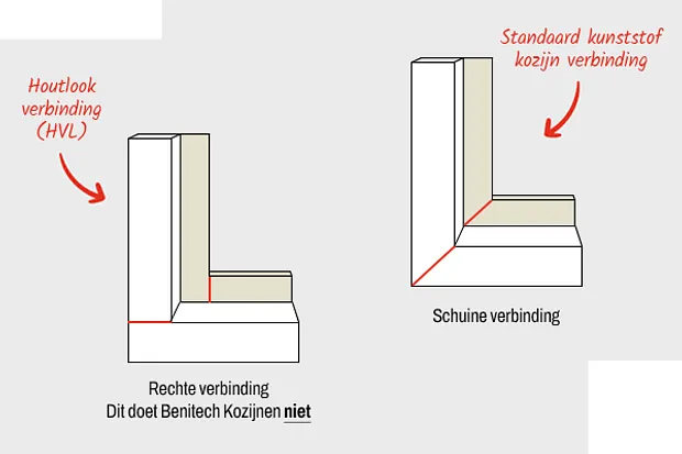 Infographic kunststof kozijnprofiel HVL verbinding en kunststof kozijnprofiel rechte hoek